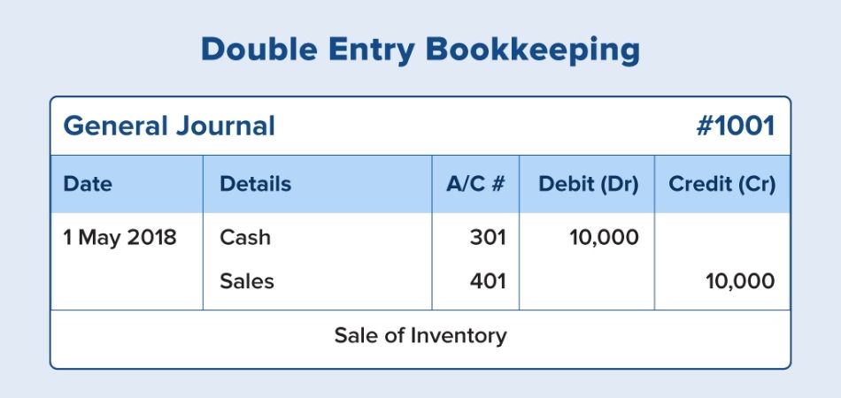 What Is Double Entry Bookkeeping Their Importance Basics Types